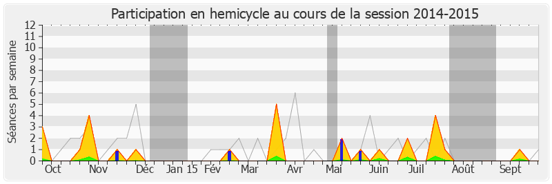 Participation hemicycle-20142015 de Gabriel Serville