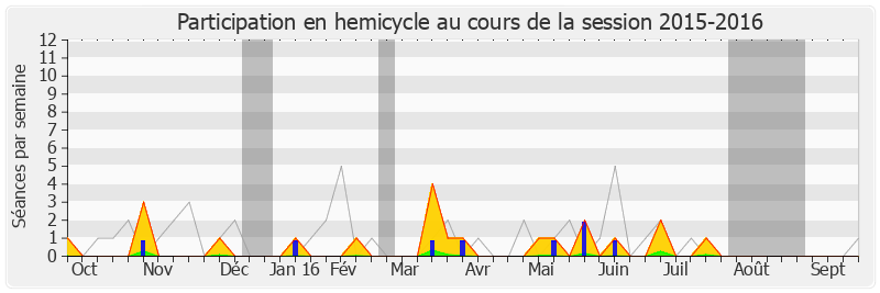 Participation hemicycle-20152016 de Gabriel Serville