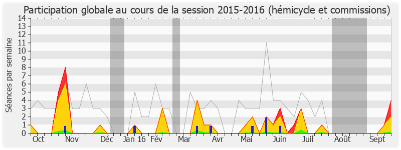 Participation globale-20152016 de Gabriel Serville