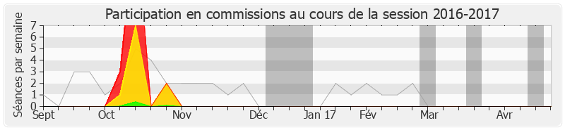 Participation commissions-20162017 de Gabriel Serville