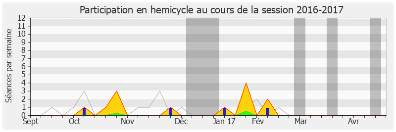 Participation hemicycle-20162017 de Gabriel Serville