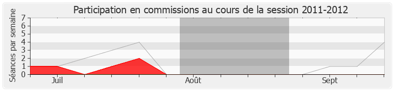 Participation commissions-20112012 de Gabrielle Louis-Carabin