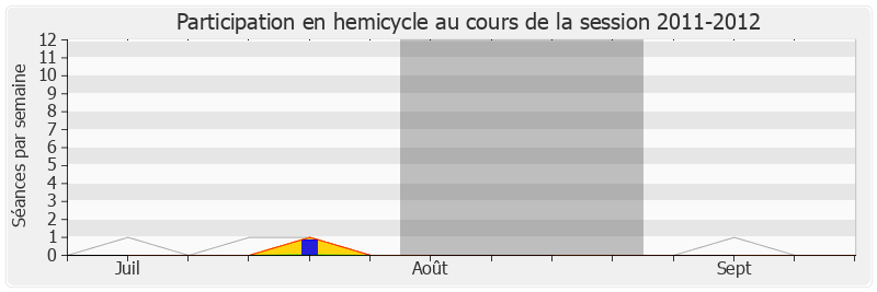 Participation hemicycle-20112012 de Gabrielle Louis-Carabin