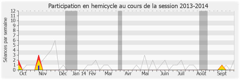 Participation hemicycle-20132014 de Gabrielle Louis-Carabin