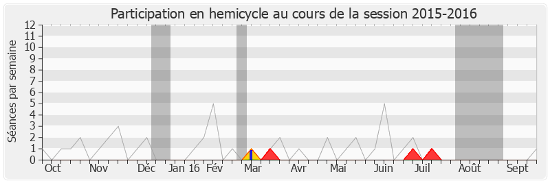 Participation hemicycle-20152016 de Gabrielle Louis-Carabin