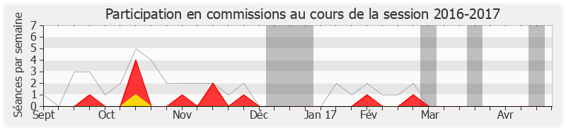 Participation commissions-20162017 de Gabrielle Louis-Carabin