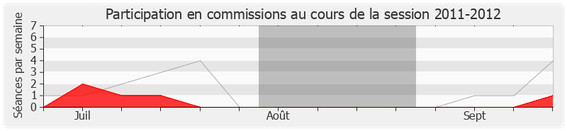 Participation commissions-20112012 de Gaby Charroux