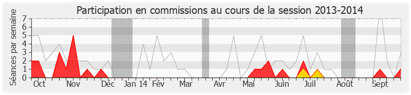 Participation commissions-20132014 de Gaby Charroux