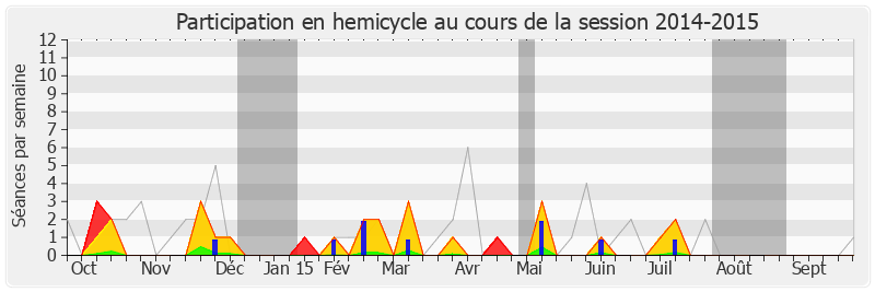 Participation hemicycle-20142015 de Gaby Charroux