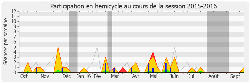 Participation hemicycle-20152016 de Gaby Charroux