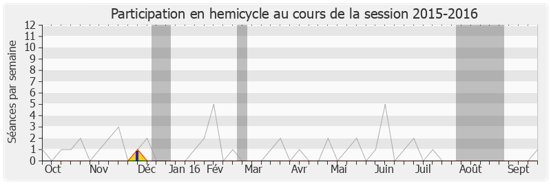 Participation hemicycle-20152016 de Geneviève Fioraso