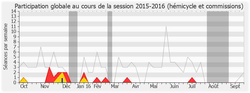 Participation globale-20152016 de Geneviève Fioraso