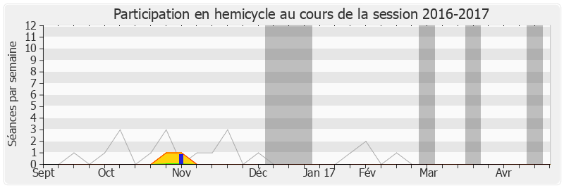 Participation hemicycle-20162017 de Geneviève Fioraso