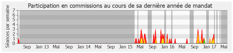 Participation commissions-legislature de Geneviève Fioraso