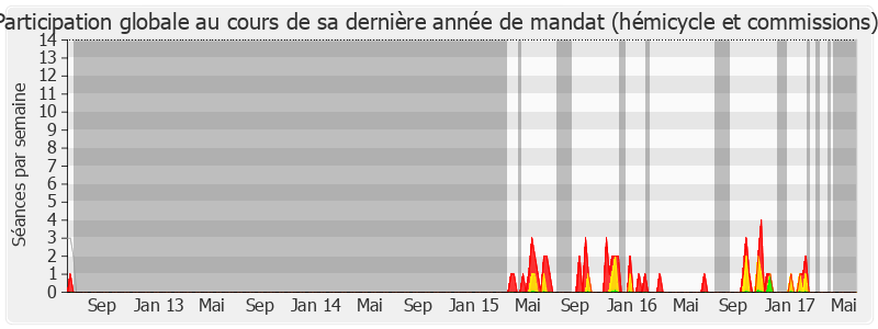 Participation globale-legislature de Geneviève Fioraso