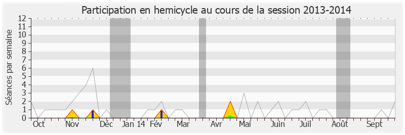Participation hemicycle-20132014 de Geneviève Gaillard