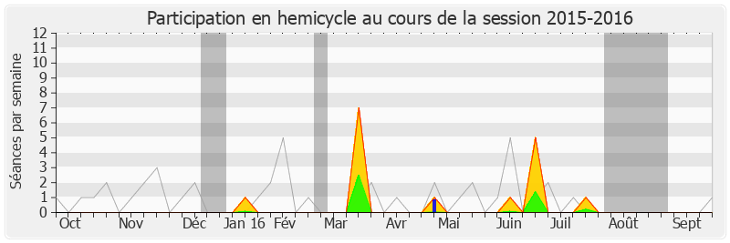 Participation hemicycle-20152016 de Geneviève Gaillard