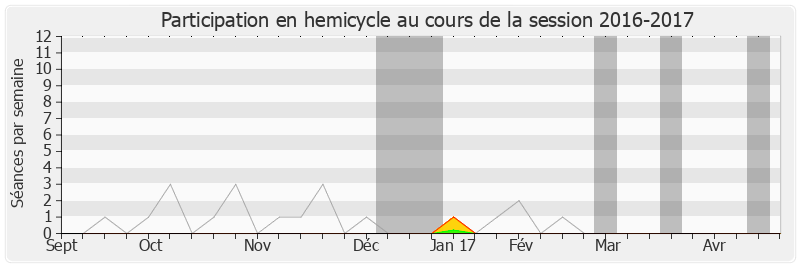 Participation hemicycle-20162017 de Geneviève Gaillard