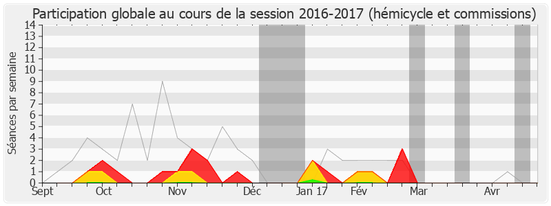 Participation globale-20162017 de Geneviève Gaillard