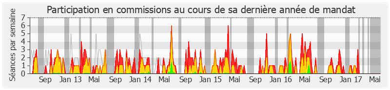 Participation commissions-legislature de Geneviève Gaillard