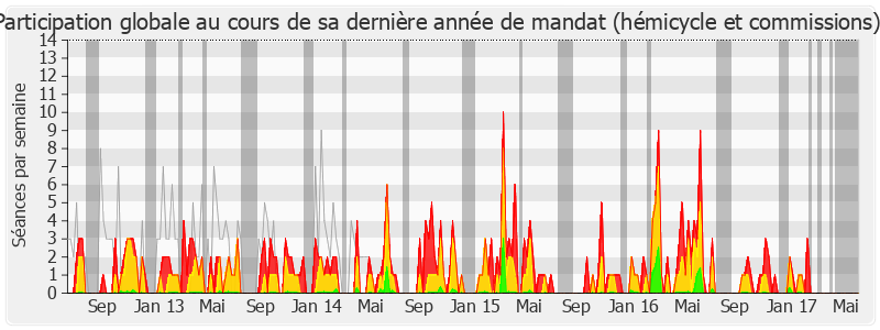 Participation globale-legislature de Geneviève Gaillard