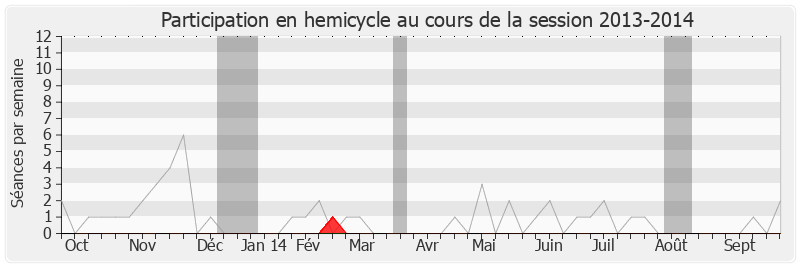 Participation hemicycle-20132014 de Geneviève Levy