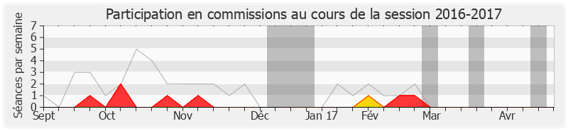 Participation commissions-20162017 de Geneviève Levy