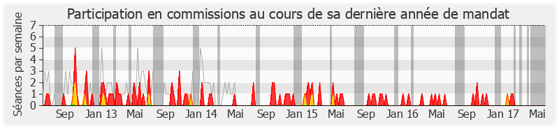 Participation commissions-legislature de Geneviève Levy