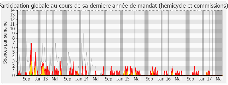 Participation globale-legislature de Geneviève Levy