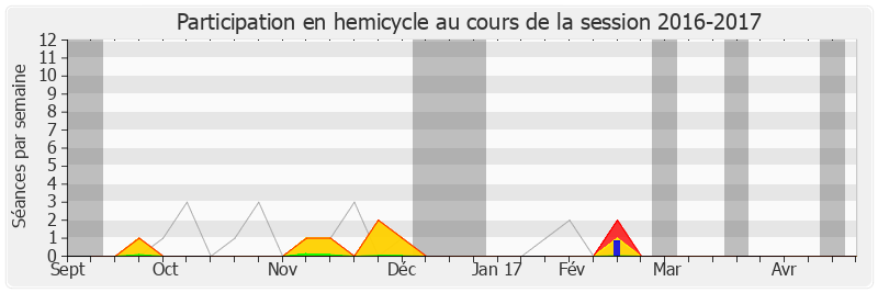 Participation hemicycle-20162017 de George Pau-Langevin