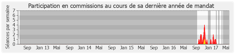 Participation commissions-legislature de George Pau-Langevin