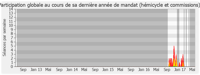 Participation globale-legislature de George Pau-Langevin
