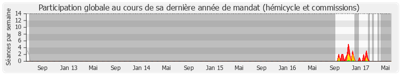 Participation globale-annee de George Pau-Langevin