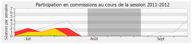 Participation commissions-20112012 de Georges Fenech