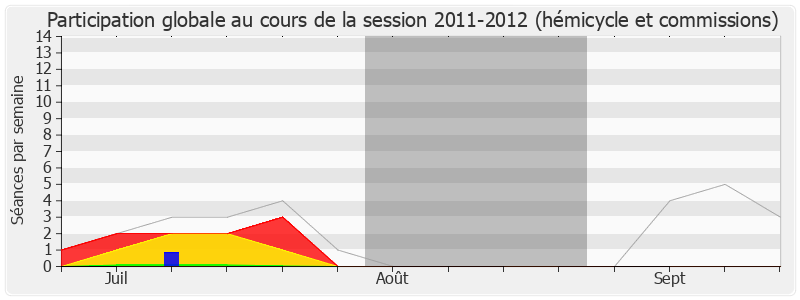 Participation globale-20112012 de Georges Fenech