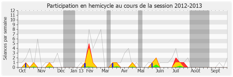 Participation hemicycle-20122013 de Georges Fenech