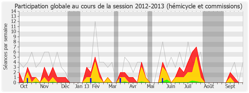 Participation globale-20122013 de Georges Fenech