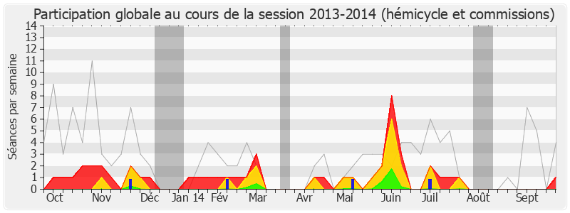 Participation globale-20132014 de Georges Fenech