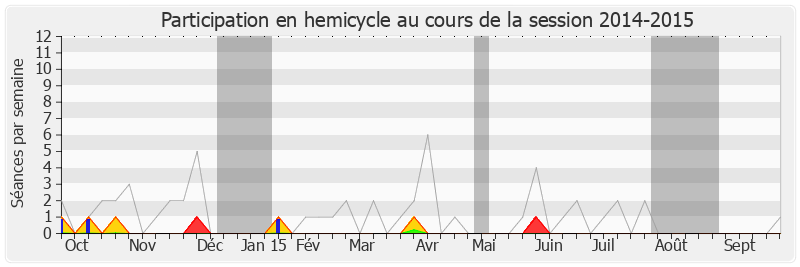 Participation hemicycle-20142015 de Georges Fenech