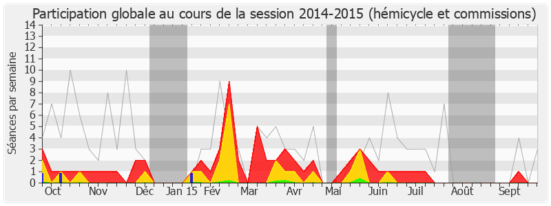 Participation globale-20142015 de Georges Fenech