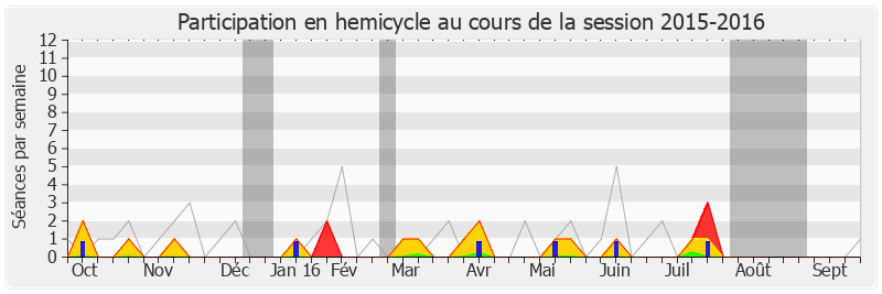 Participation hemicycle-20152016 de Georges Fenech