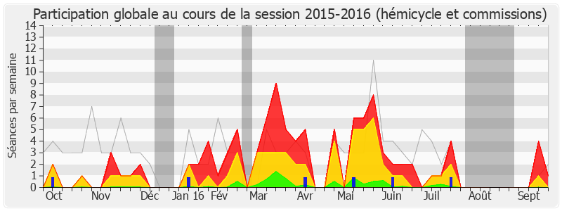 Participation globale-20152016 de Georges Fenech