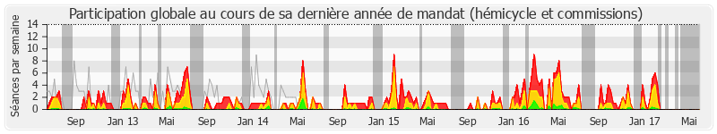 Participation globale-annee de Georges Fenech