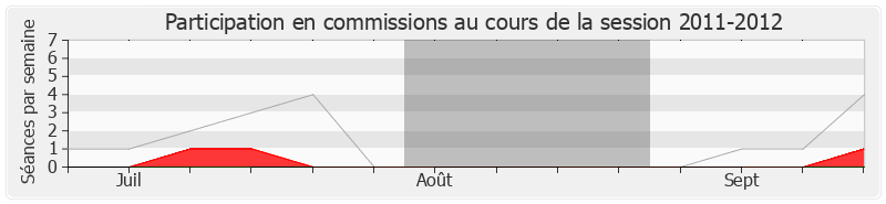 Participation commissions-20112012 de Georges Ginesta