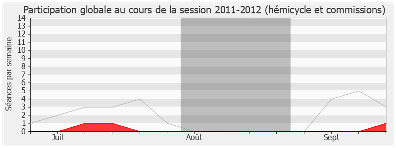 Participation globale-20112012 de Georges Ginesta