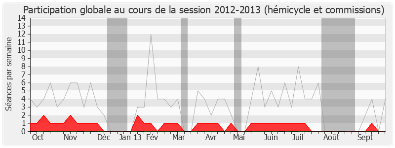 Participation globale-20122013 de Georges Ginesta