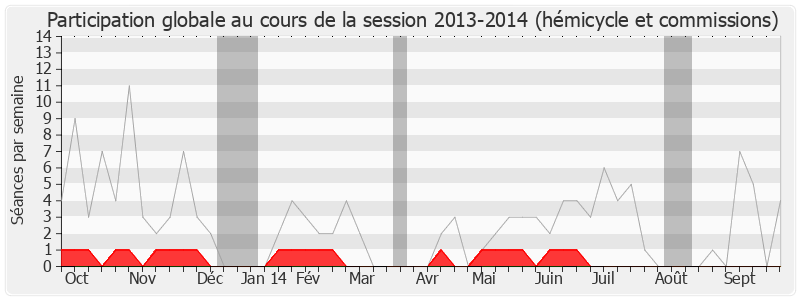 Participation globale-20132014 de Georges Ginesta