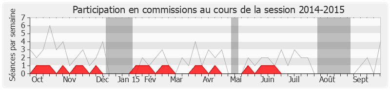 Participation commissions-20142015 de Georges Ginesta