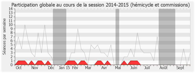 Participation globale-20142015 de Georges Ginesta