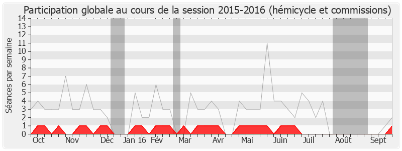 Participation globale-20152016 de Georges Ginesta